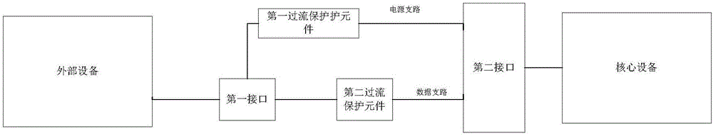 安全防护设备、接口及核心设备的制作方法与工艺