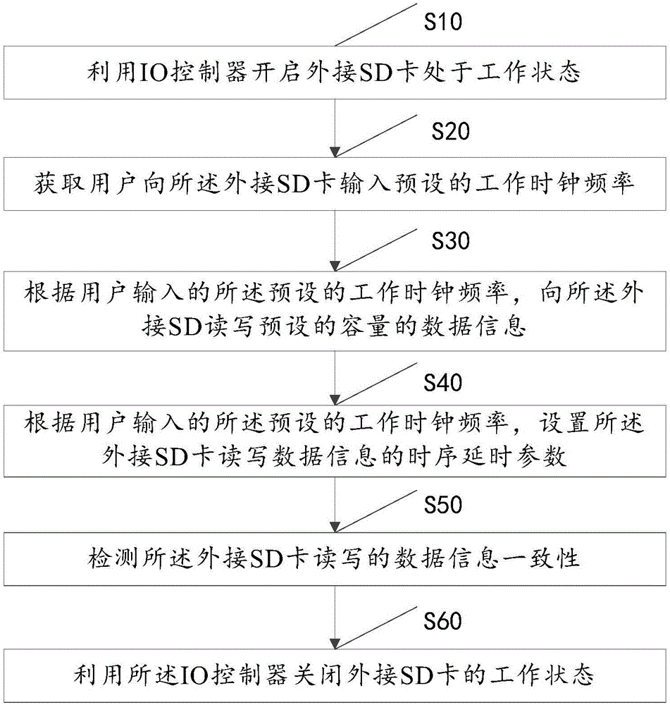 一種SD卡的數(shù)據(jù)檢測方法及系統(tǒng)及外接SD卡的卡槽與流程