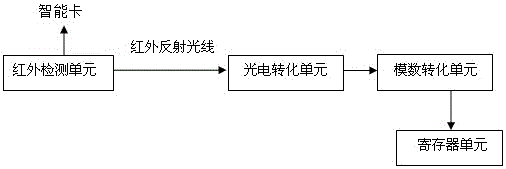 一種智能卡狀態(tài)檢測的方法及其系統(tǒng)與流程