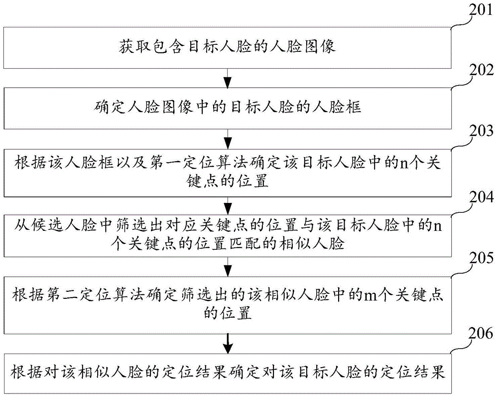 人臉關(guān)鍵點(diǎn)定位方法和裝置與流程