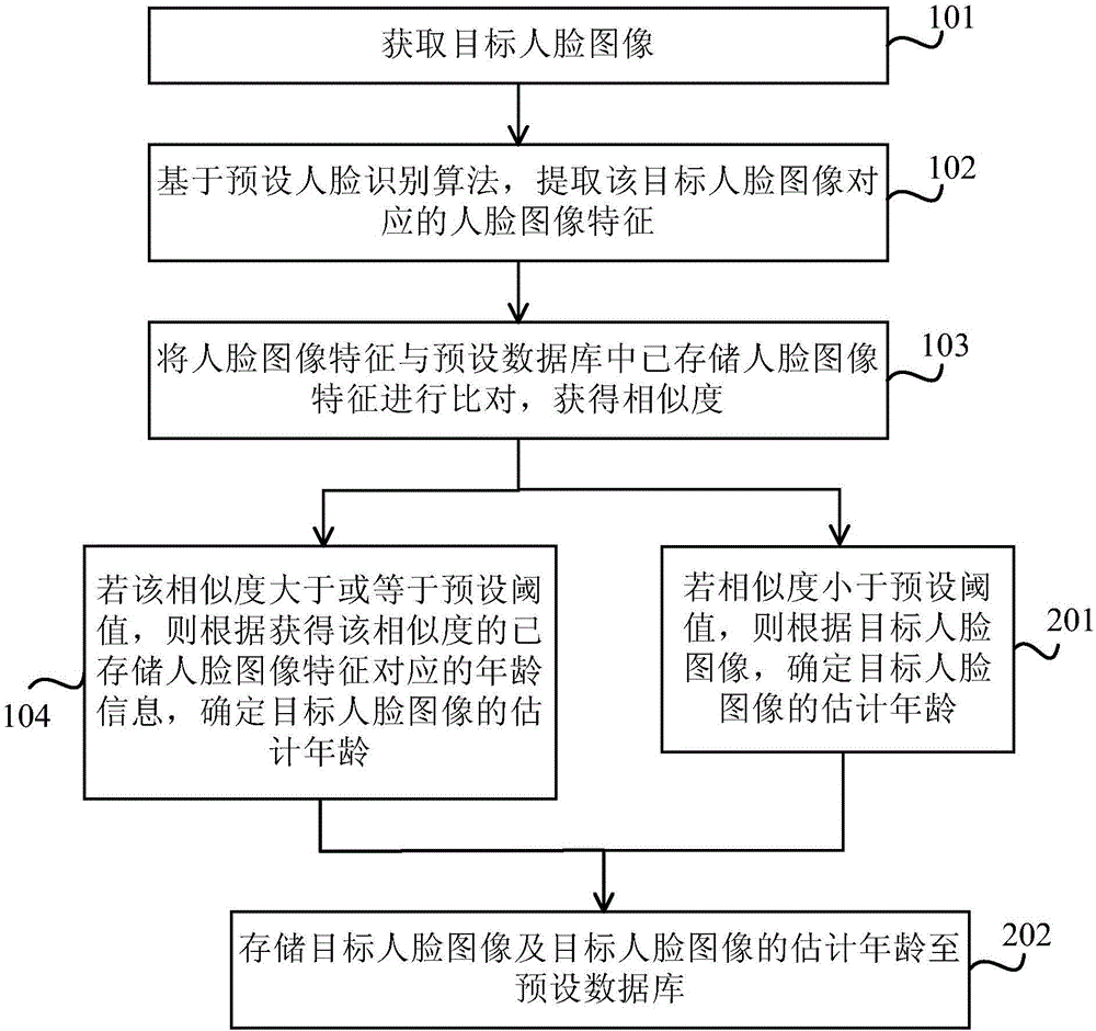 年龄估计方法及装置与流程