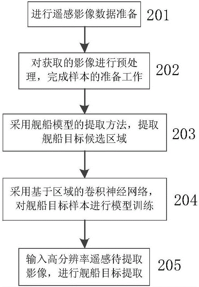 区域卷积神经网络的高分辨率遥感影像舰船目标提取方法与流程