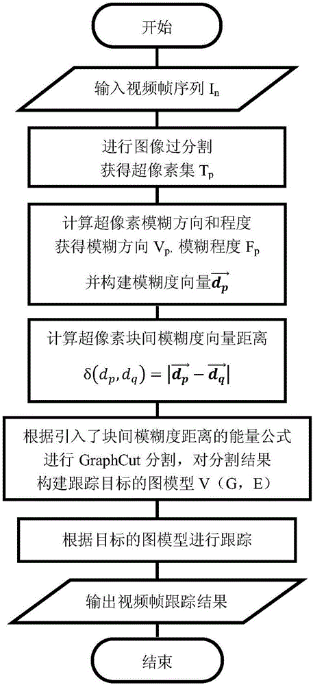 一種面向非均勻退化視頻中對象的結(jié)構(gòu)化跟蹤方法與流程