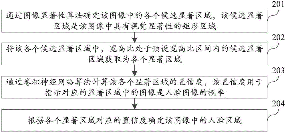 确定图像中的人脸区域的方法及装置与流程