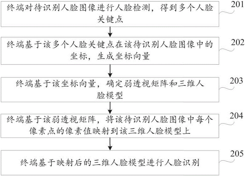 人脸识别方法及装置与流程