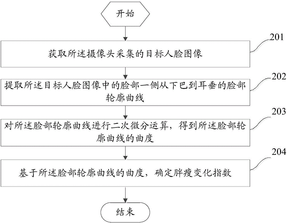 一种胖瘦检测方法及移动终端与流程