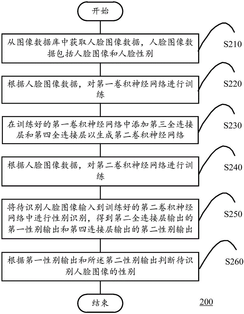 一種基于多輸出卷積神經(jīng)網(wǎng)絡(luò)的性別識別方法、裝置及計算設(shè)備與流程