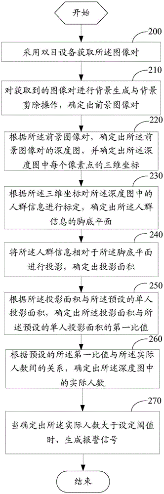 一种人群密度估计的方法及装置与流程