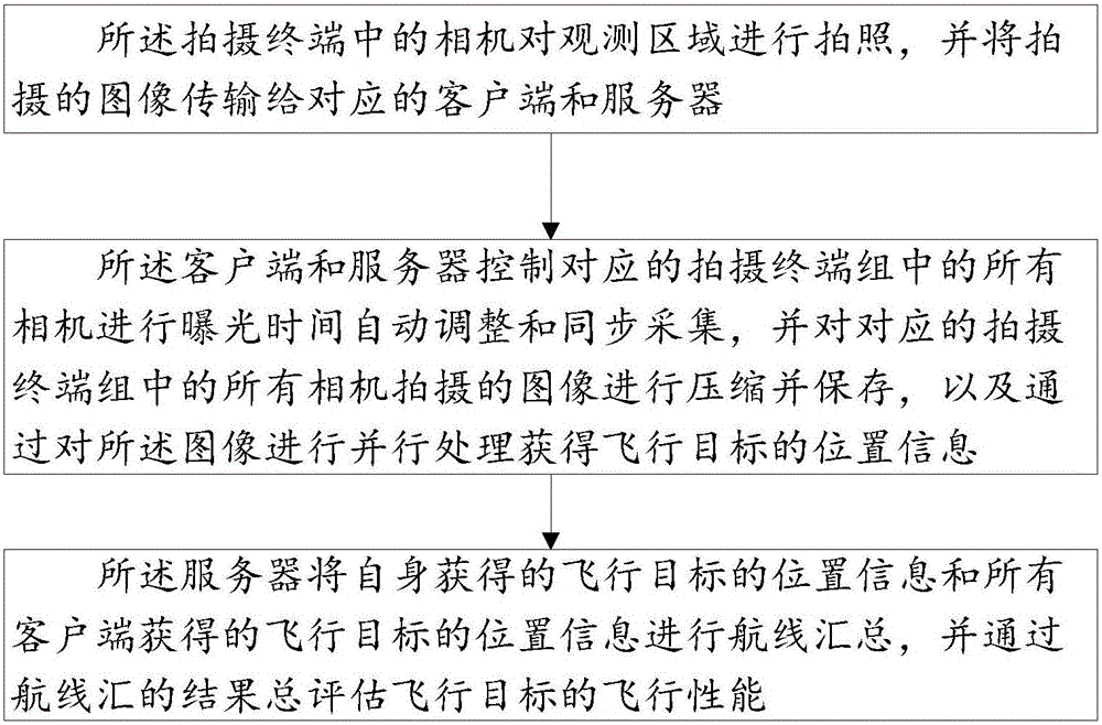 一種基于多目視覺對飛行目標飛行性能評估的系統(tǒng)及方法與流程