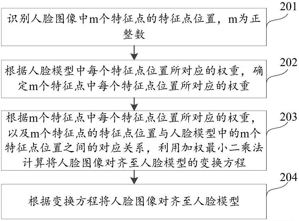 人臉對齊方法及裝置與流程