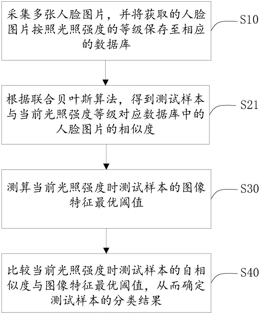 光照自適應(yīng)的人臉識(shí)別方法及系統(tǒng)與流程