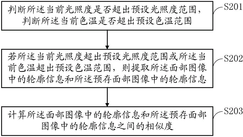 一種基于人臉識別的解鎖方法及終端與流程