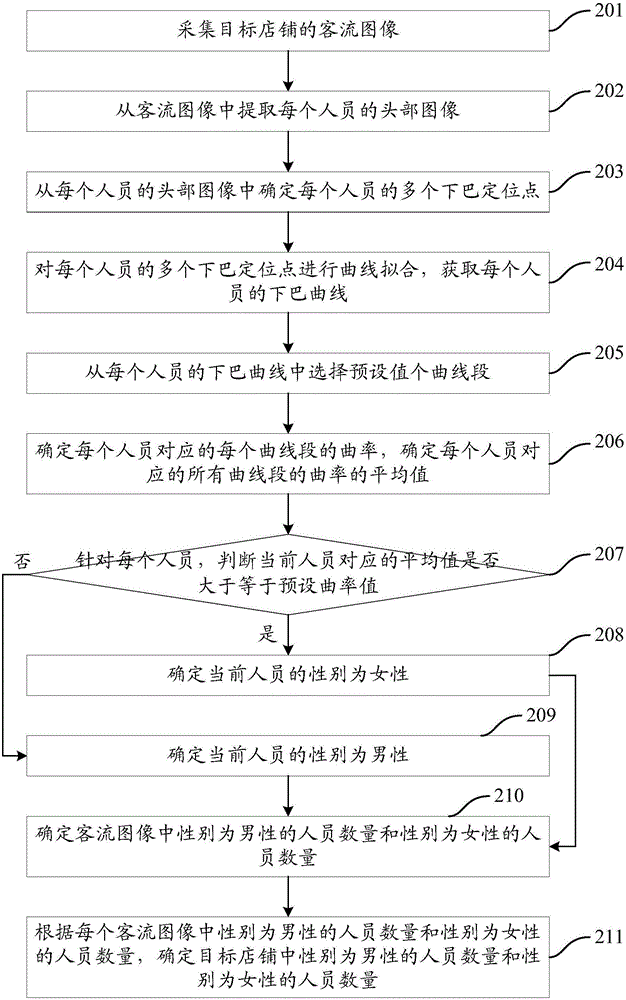 一種獲取客流信息的方法及裝置與流程