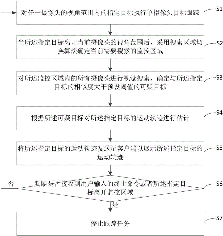 一種跨攝像頭目標(biāo)跟蹤方法及裝置與流程