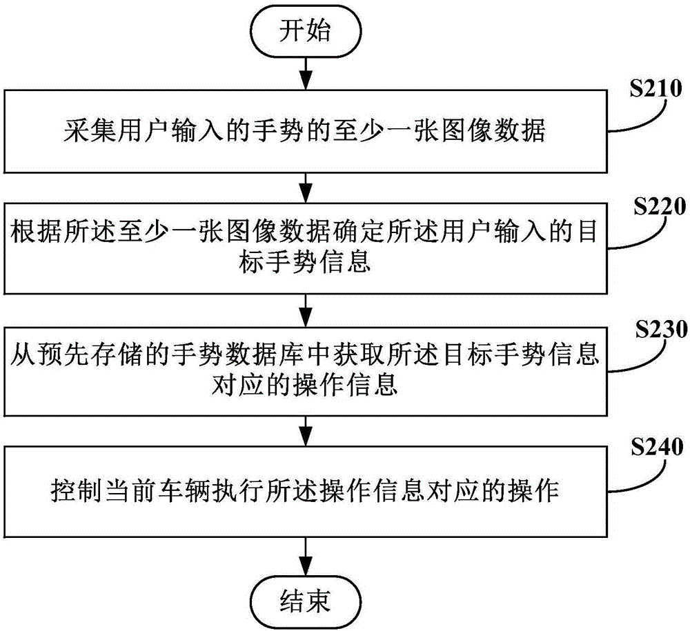 车辆的控制方法和装置与流程