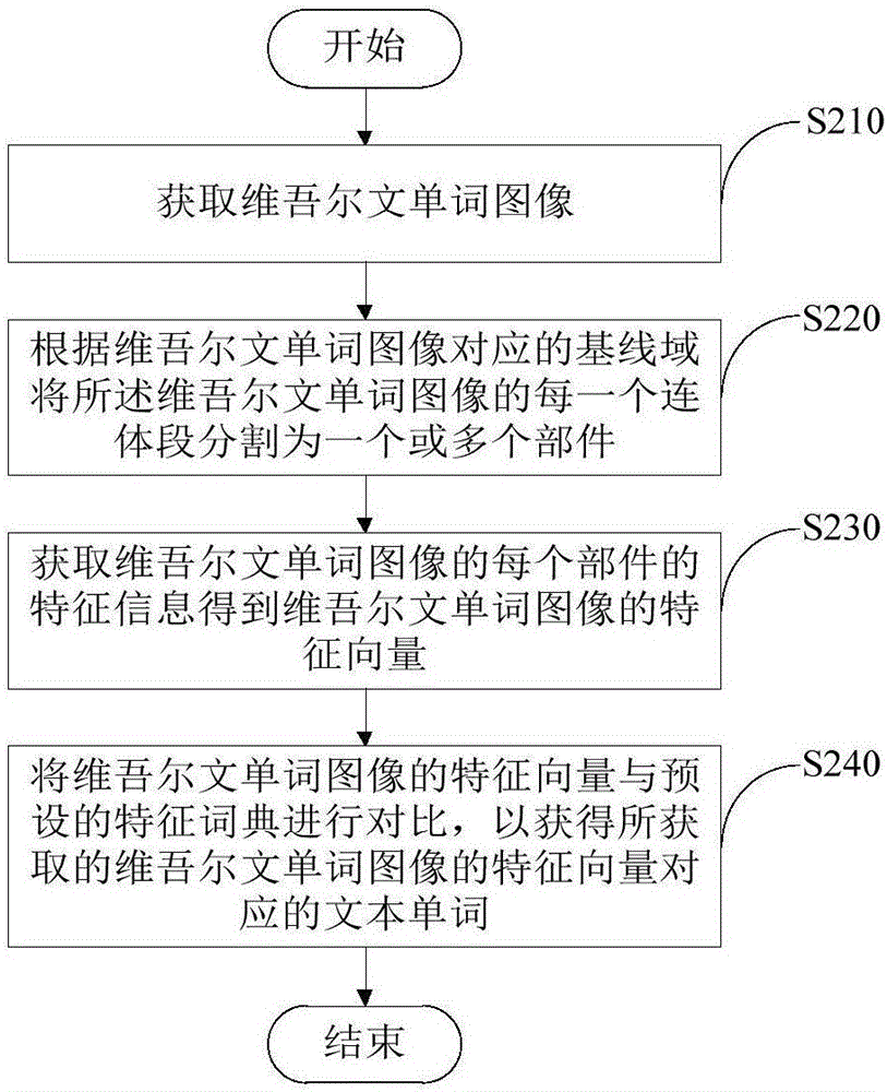 一種圖像維吾爾文單詞識別方法及裝置與流程