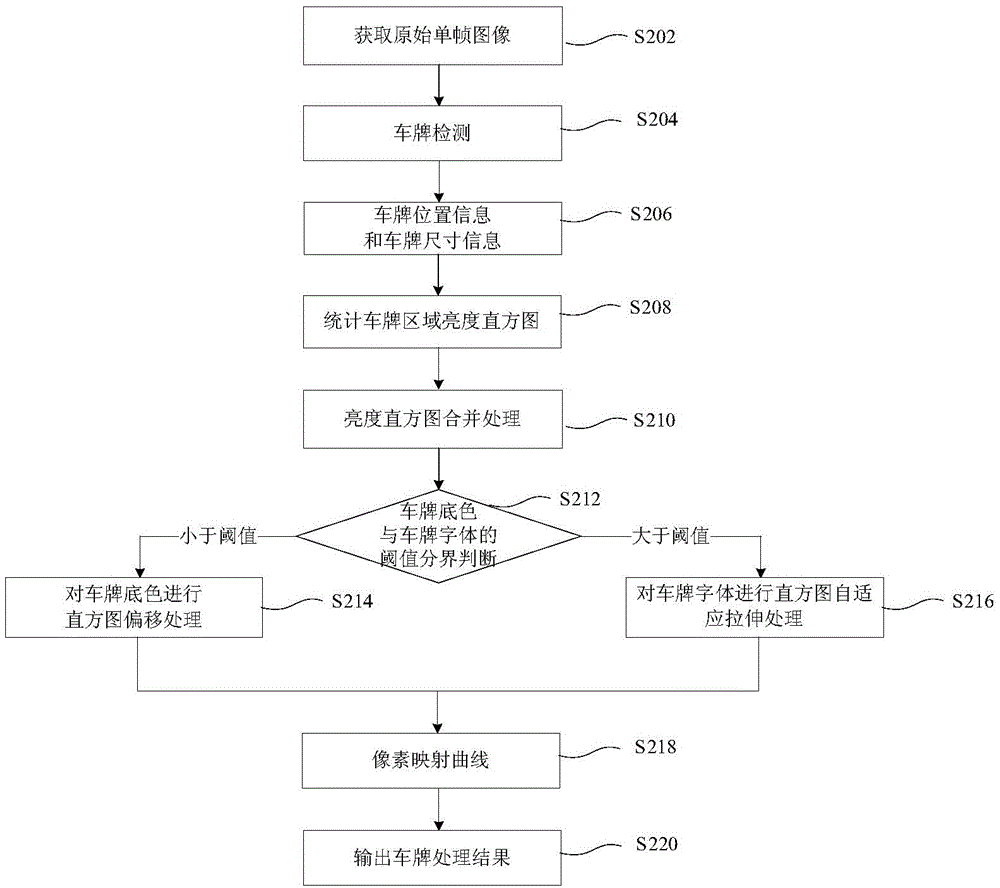 車牌圖像識(shí)別的處理方法及裝置與流程