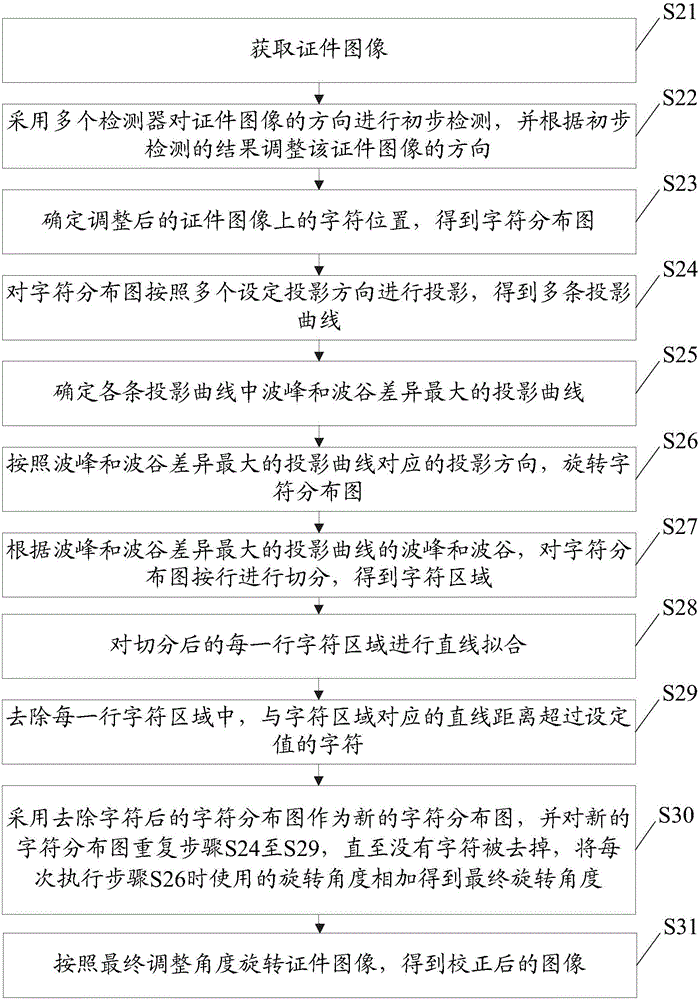 證件圖像傾斜校正方法和裝置與流程