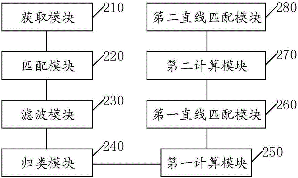 一种直线特征匹配方法及系统与流程