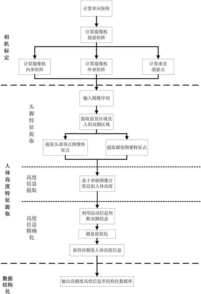 一种视频数据结构化过程中提取人体高度特征的方法与流程