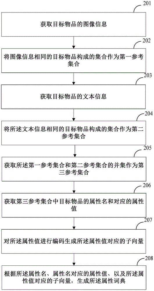 物品信息处理方法及处理装置与流程