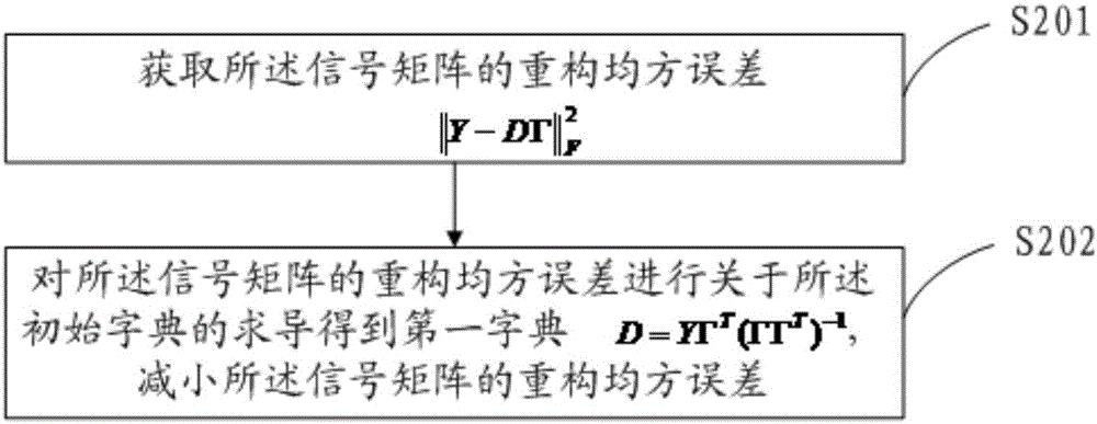 一种信号稀疏表示方法及装置与流程