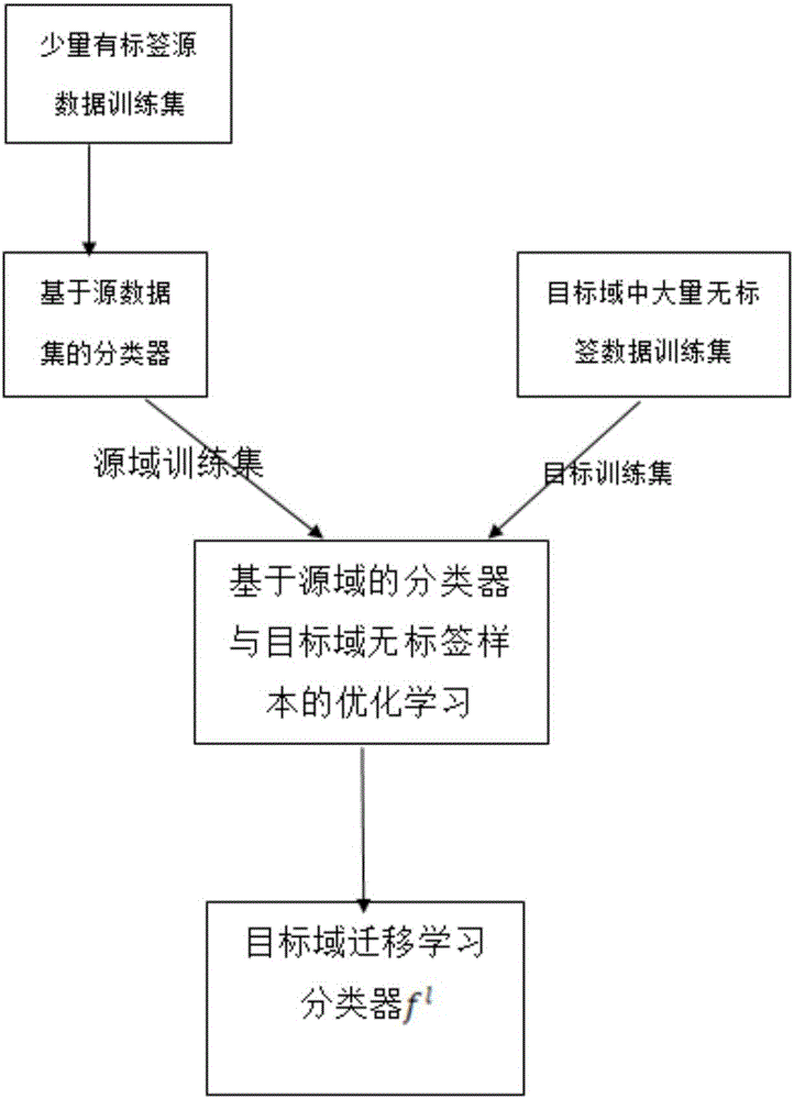 一种基于半监督的迁移学习分类方法与流程