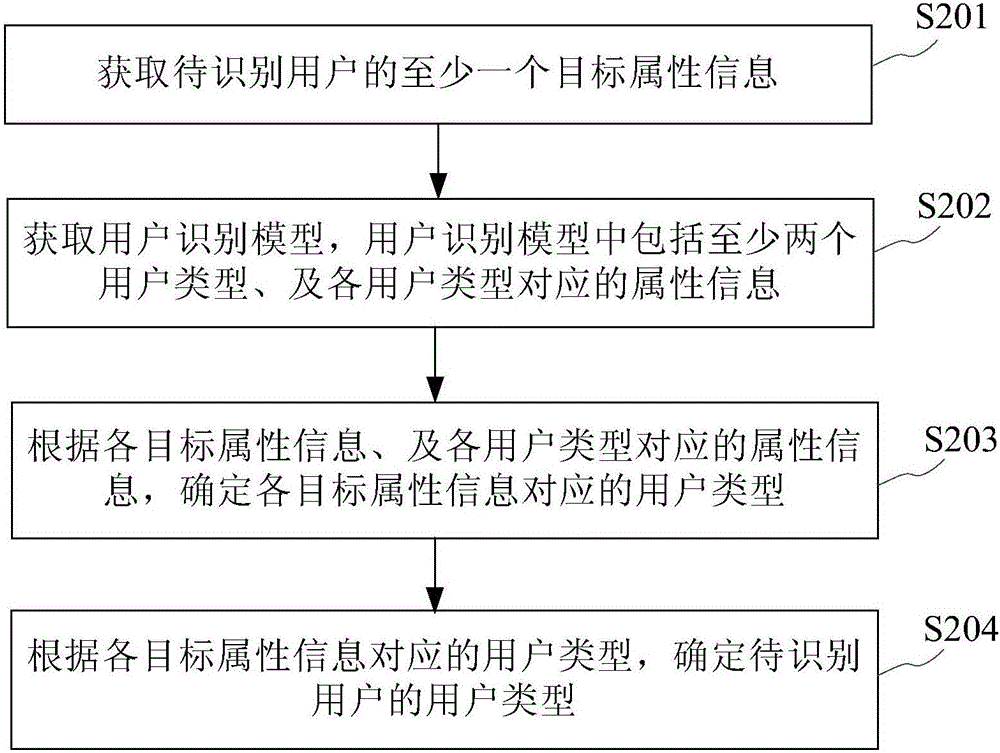 用戶識別方法及裝置與流程