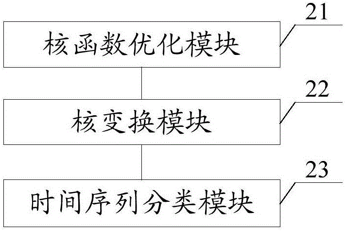 一種時(shí)間序列分類(lèi)方法及系統(tǒng)與流程