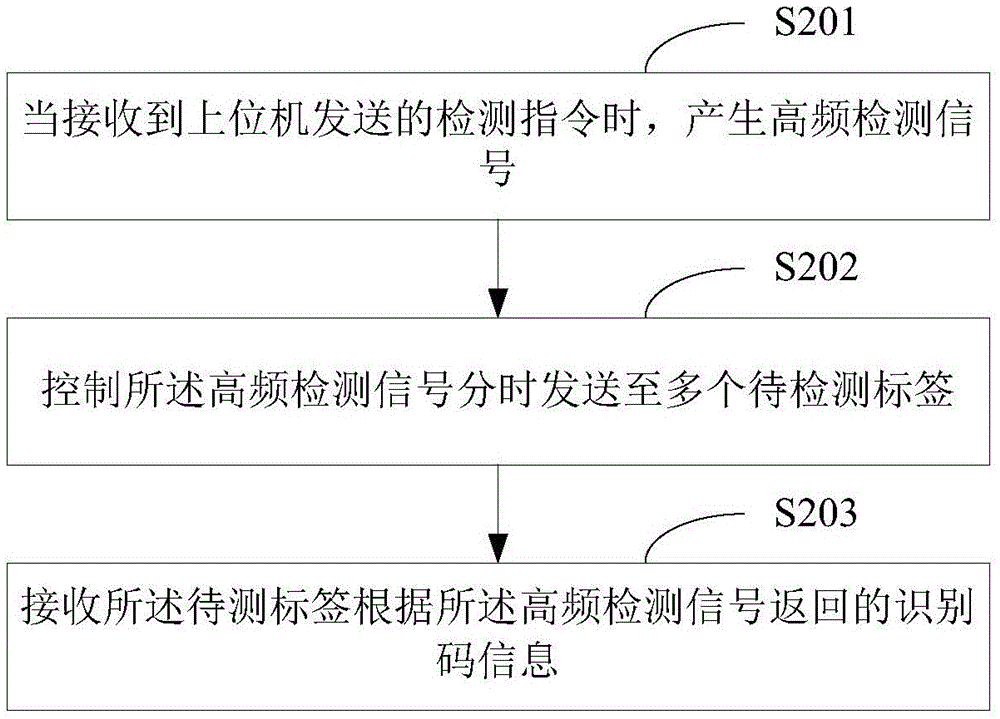 標(biāo)簽檢測方法、裝置及系統(tǒng)與流程