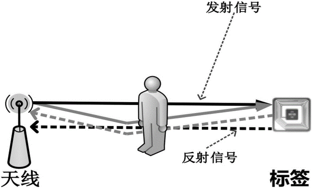 一種基于RFID的被動式目標追蹤方法與流程