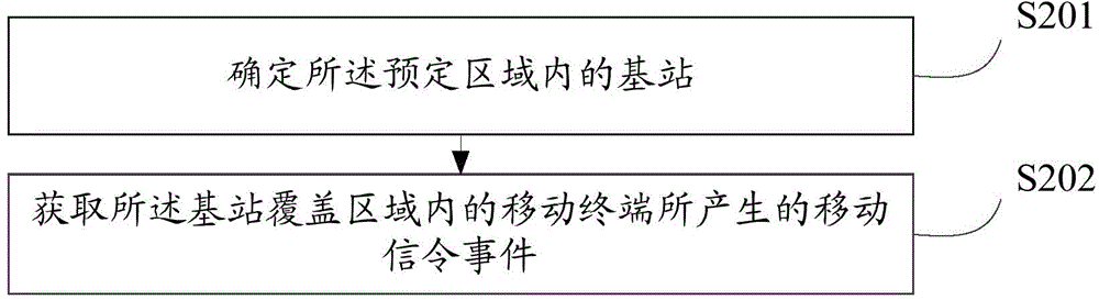 一種基于移動信令的客流統(tǒng)計方法及裝置與流程