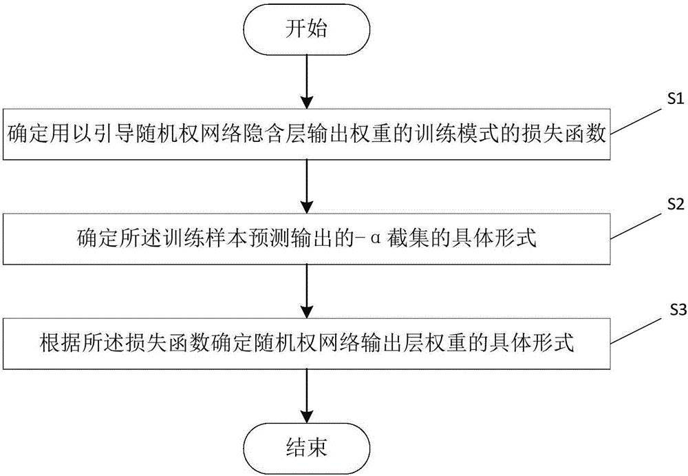 一種基于隨機權(quán)網(wǎng)絡(luò)的FNR分析模型的訓(xùn)練方法及訓(xùn)練系統(tǒng)與流程