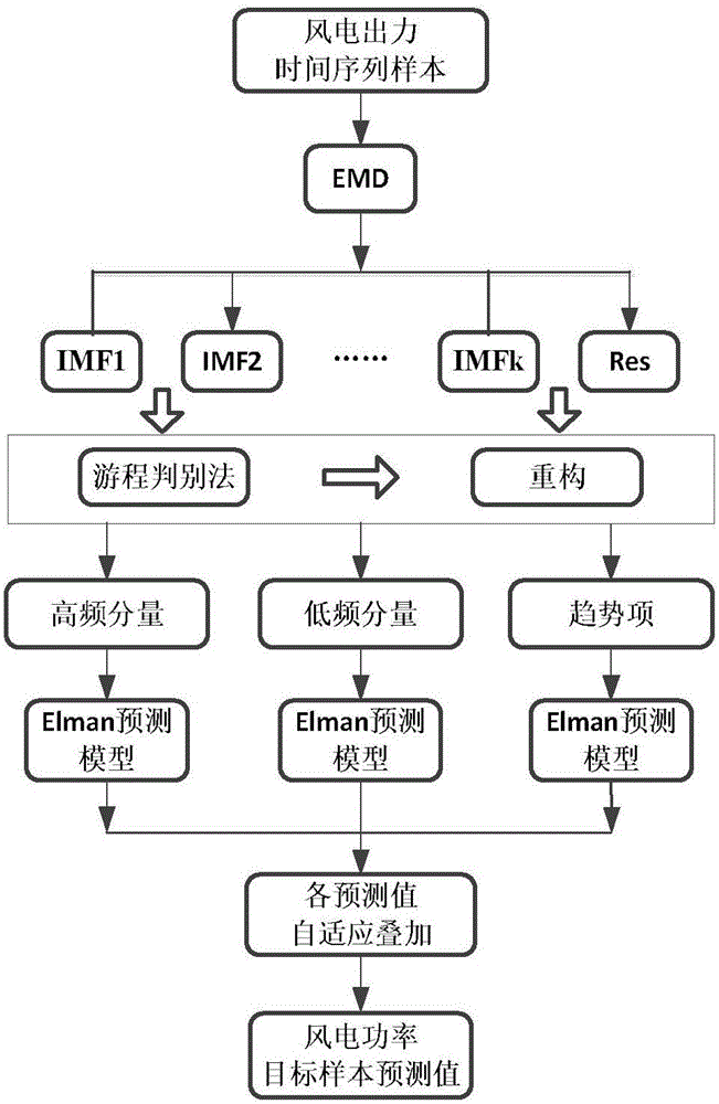 經(jīng)驗(yàn)?zāi)Ｊ椒纸馀cElman神經(jīng)網(wǎng)絡(luò)組合風(fēng)電預(yù)測(cè)方法與流程