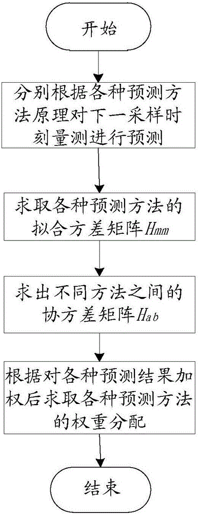 一种基于历史量测的不良数据辨识方法及系统与流程