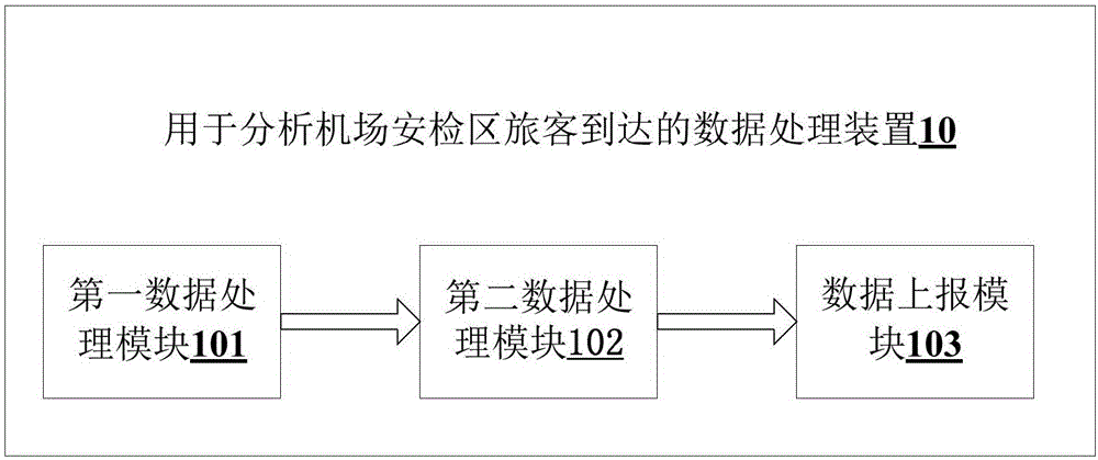 用于分析机场安检区的旅客到达的数据处理方法及装置与流程