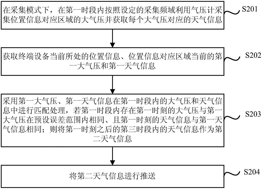 天气预报信息的获取方法、装置和设备与流程