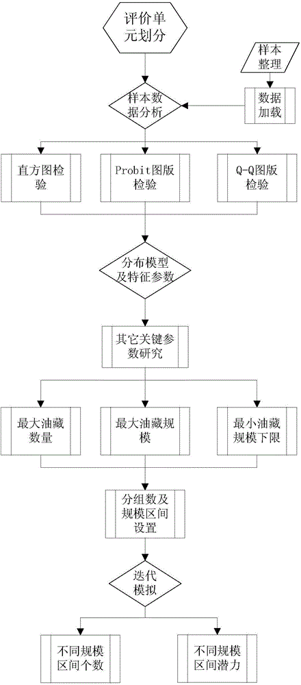 油氣藏規(guī)模分布的預(yù)測方法與流程