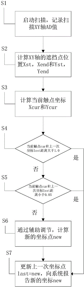 辅助修正红外触摸点的方法与流程