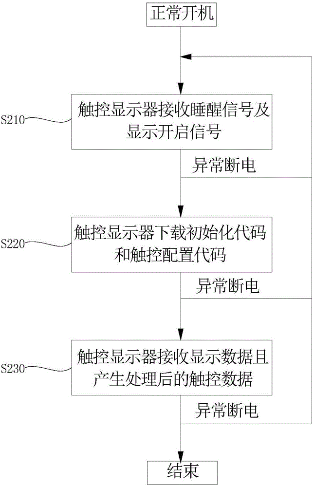 触控显示器的驱动方法及驱动系统与流程