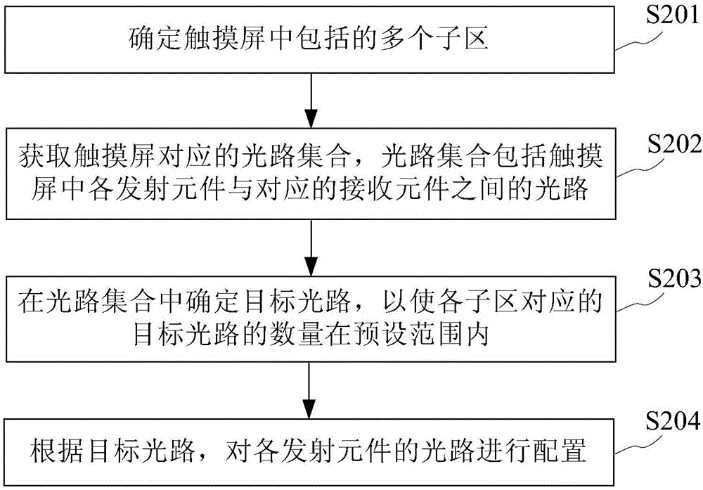 光路配置方法及裝置與流程