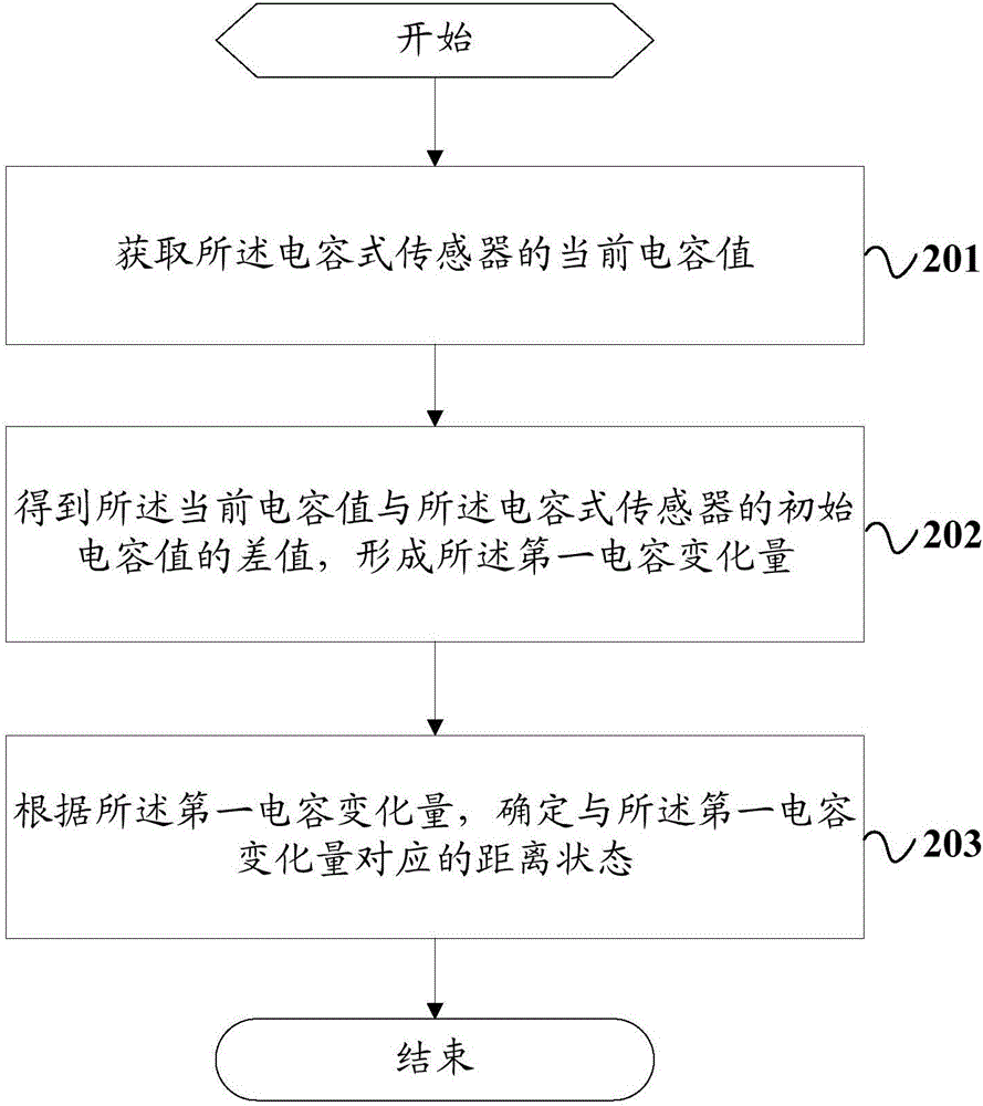 一種物體距離狀態(tài)的檢測方法及移動終端與流程