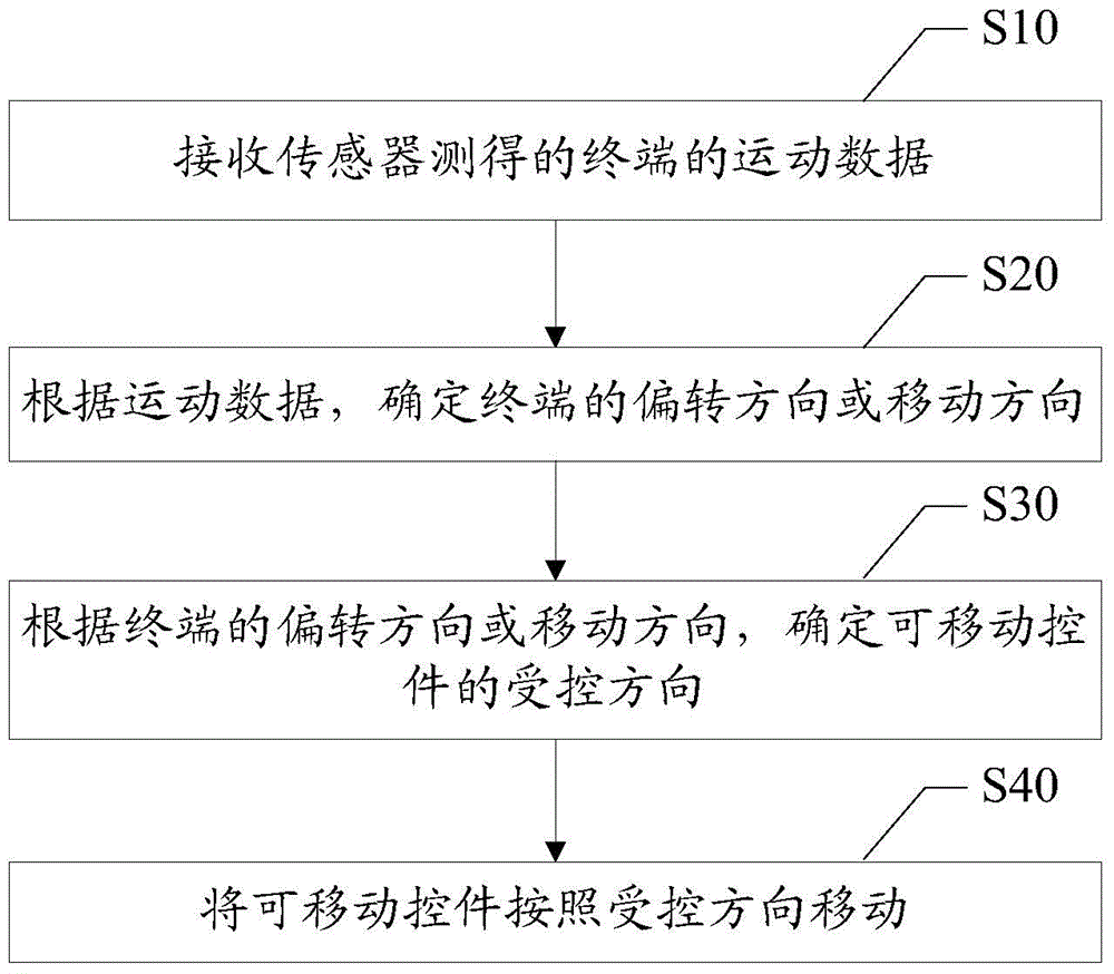 終端可移動(dòng)控件顯示的方法和裝置與流程