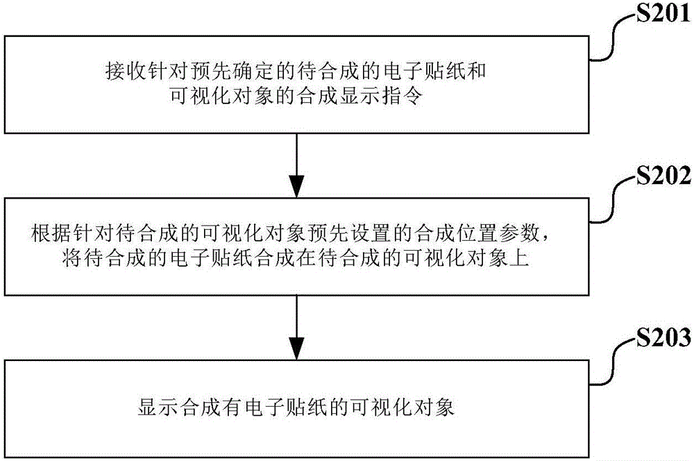 基于電子貼紙的合成顯示方法、裝置及終端設(shè)備與流程