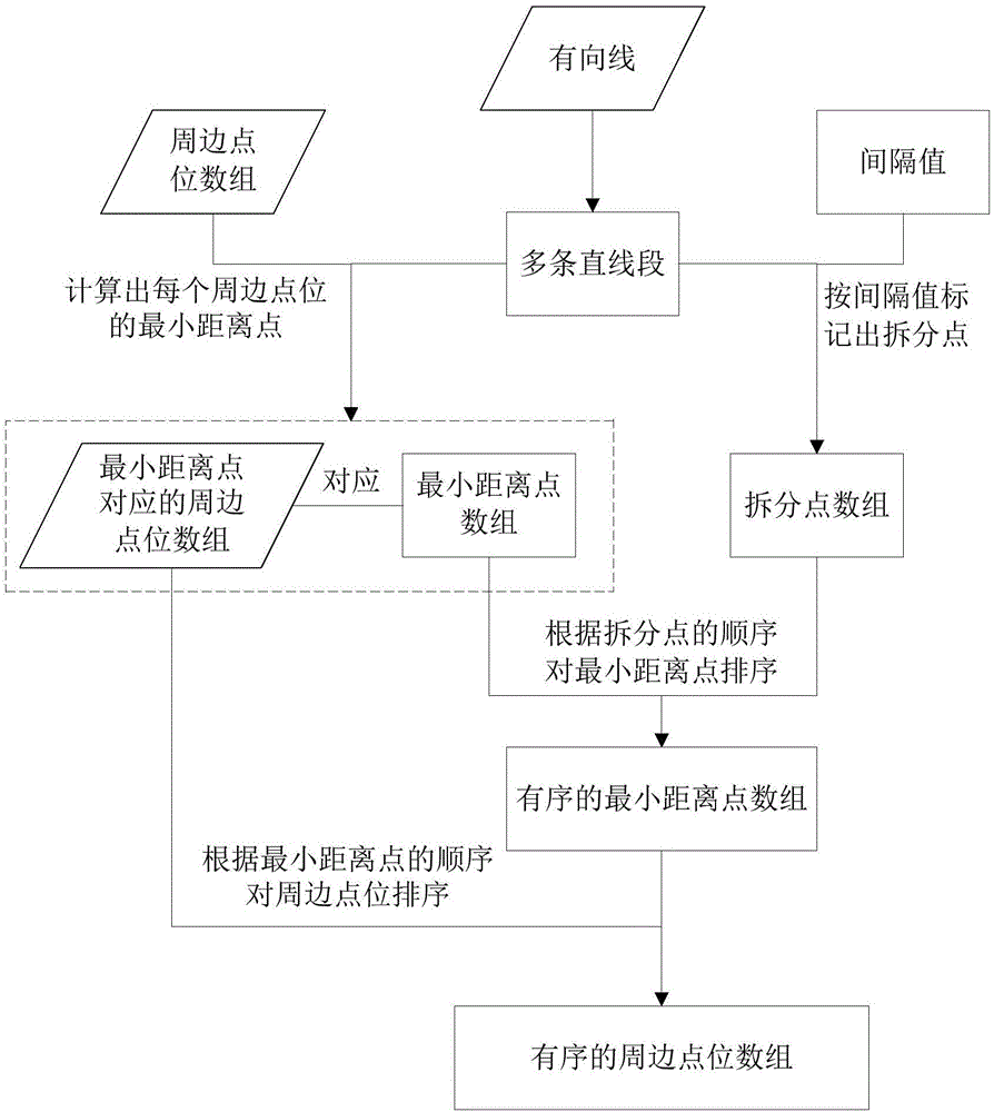 基于大數(shù)據(jù)的有向線的周邊點(diǎn)位的排序方法及裝置與流程