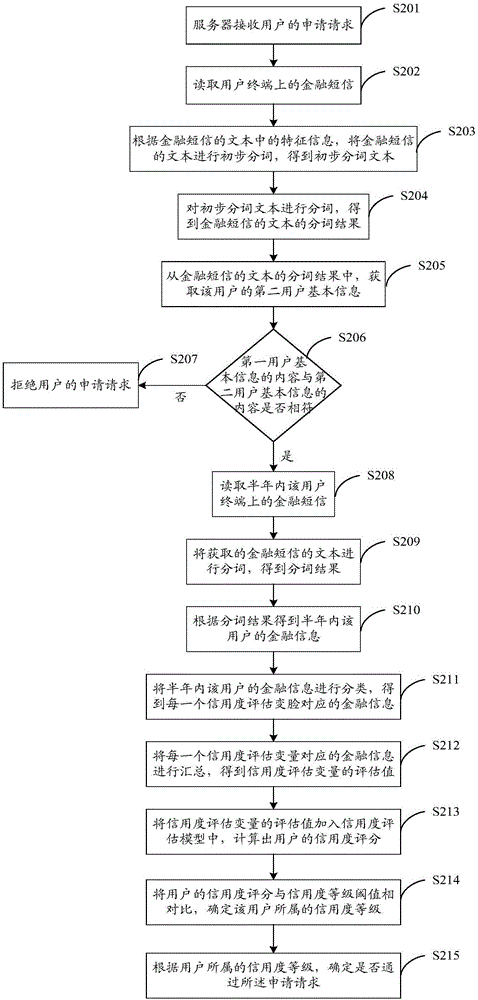 一種用戶信用度的評估方法及裝置與流程