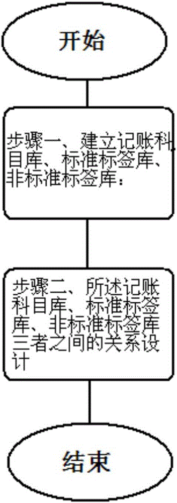 一种记账科目的设置与推荐方法与流程