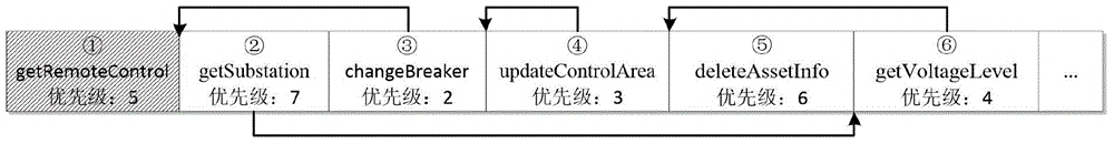 一種基于IEC61968信息交互的優(yōu)先級傳輸控制方法與流程