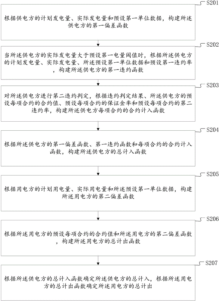 電網(wǎng)資源配置及用于電網(wǎng)資源配置的計(jì)入計(jì)出方法和系統(tǒng)與流程