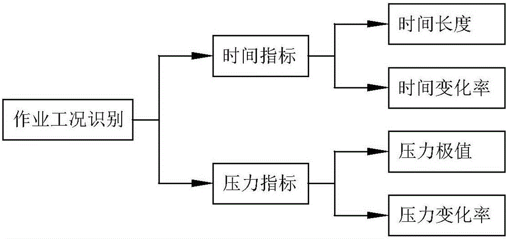 一種裝載機作業(yè)工況難易程度識別方法與流程